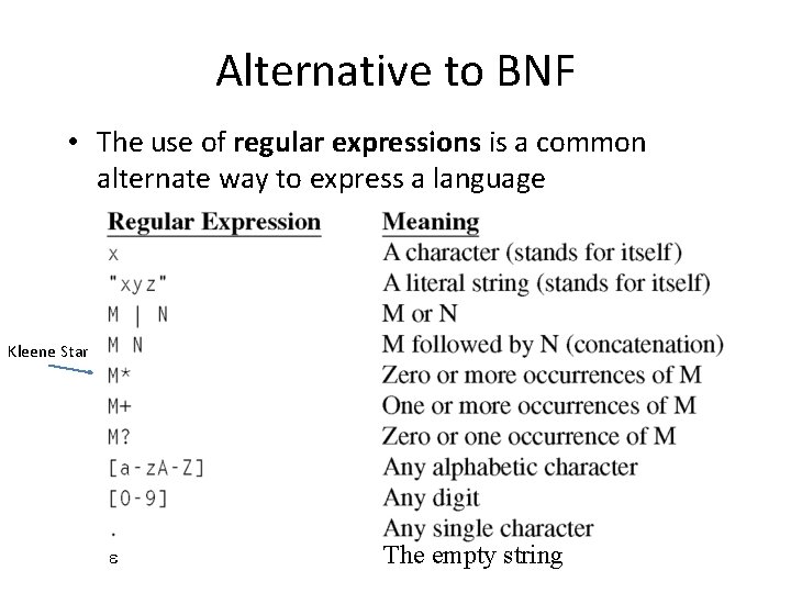 Alternative to BNF • The use of regular expressions is a common alternate way