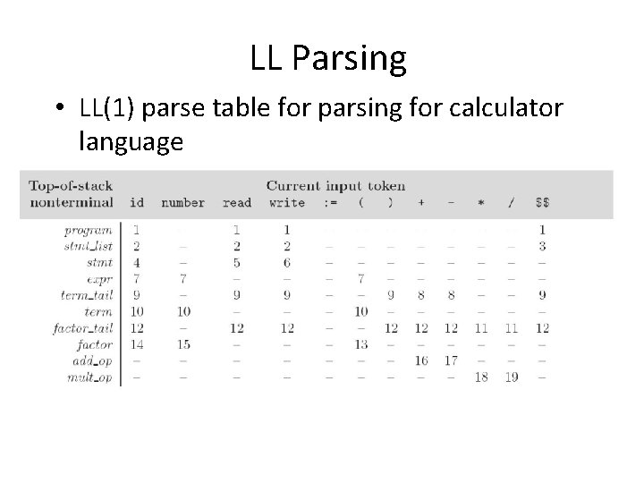 LL Parsing • LL(1) parse table for parsing for calculator language 