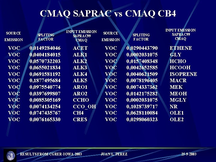 CMAQ SAPRAC vs CMAQ CB 4 SOURCE EMISSION SPLITING FACTOR VOC VOC VOC 0,