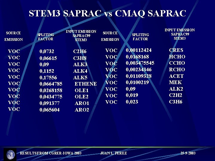 STEM 3 SAPRAC vs CMAQ SAPRAC SOURCE EMISSION VOC VOC VOC SPLITING FACTOR 0,