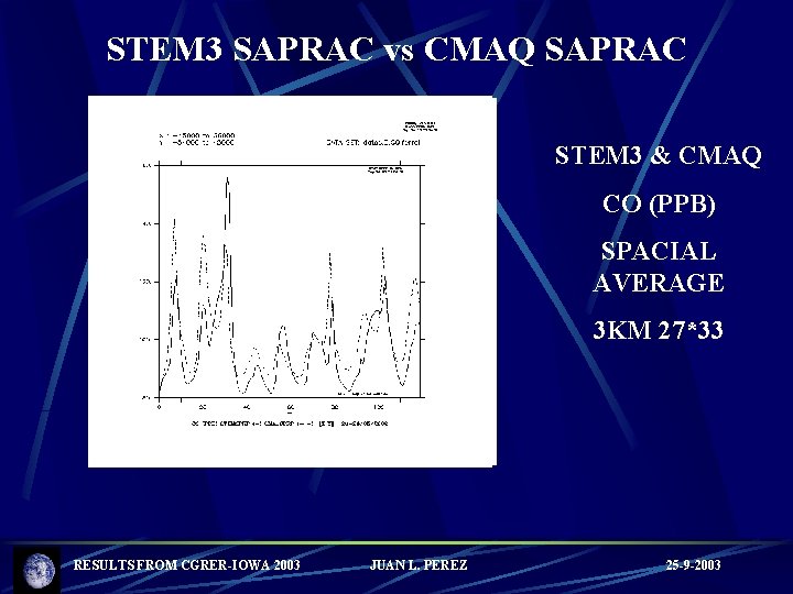 STEM 3 SAPRAC vs CMAQ SAPRAC STEM 3 & CMAQ CO (PPB) SPACIAL AVERAGE