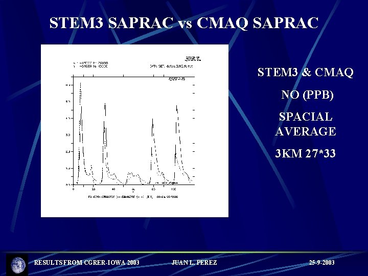 STEM 3 SAPRAC vs CMAQ SAPRAC STEM 3 & CMAQ NO (PPB) SPACIAL AVERAGE