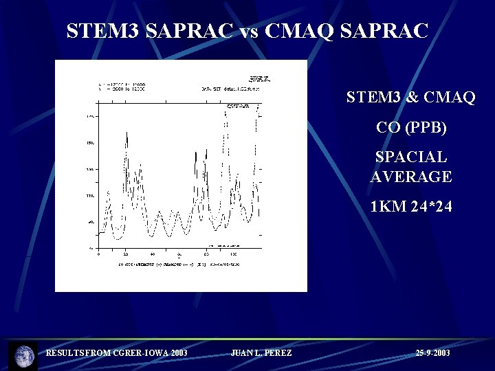 STEM 3 SAPRAC vs CMAQ SAPRAC STEM 3 & CMAQ CO (PPB) SPACIAL AVERAGE