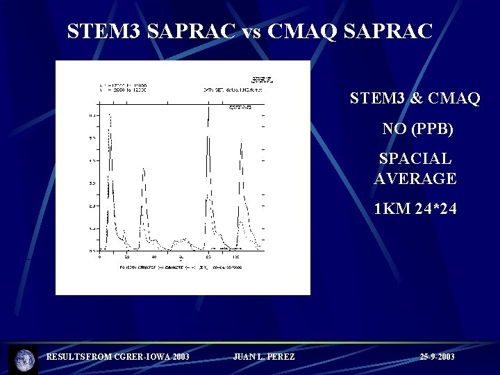 STEM 3 SAPRAC vs CMAQ SAPRAC STEM 3 & CMAQ NO (PPB) SPACIAL AVERAGE