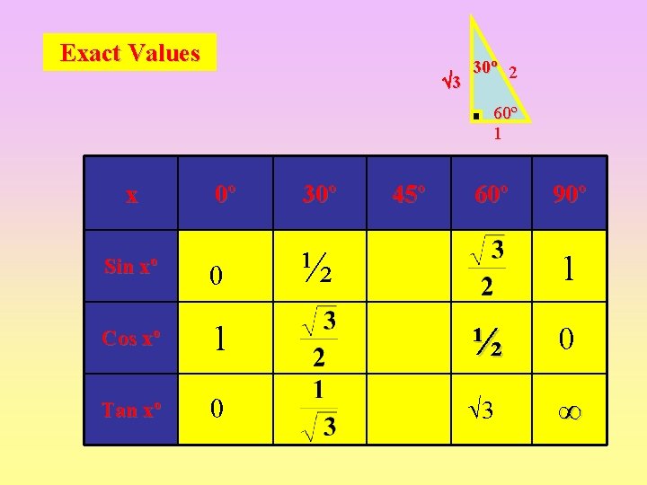 Exact Values 3 30º 2 60º 1 x 0º 30º 45º 60º 90º Sin