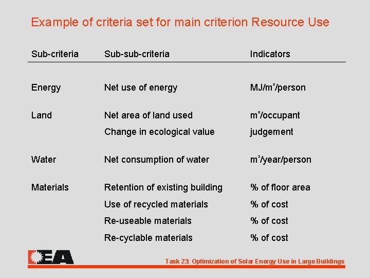 Example of criteria set for main criterion Resource Use Sub-criteria Sub-sub-criteria Indicators Energy Net