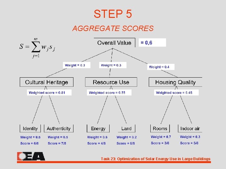 STEP 5 AGGREGATE SCORES Task 23: Optimization of Solar Energy Use in Large Buildings