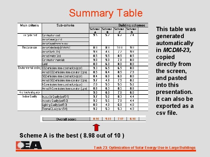 Summary Table This table was generated automatically in MCDM-23, copied directly from the screen,