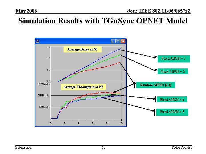 May 2006 doc. : IEEE 802. 11 -06/0657 r 2 Simulation Results with TGn.