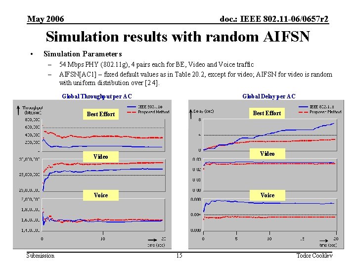 May 2006 doc. : IEEE 802. 11 -06/0657 r 2 Simulation results with random