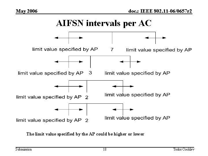 May 2006 doc. : IEEE 802. 11 -06/0657 r 2 AIFSN intervals per AC