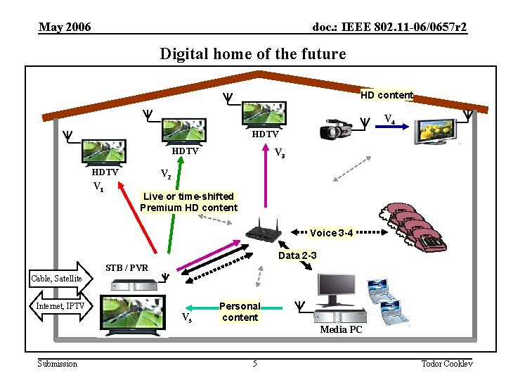 May 2006 doc. : IEEE 802. 11 -06/0657 r 2 Digital home of the