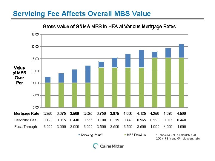 Servicing Fee Affects Overall MBS Value Gross Value of GNMA MBS to HFA at