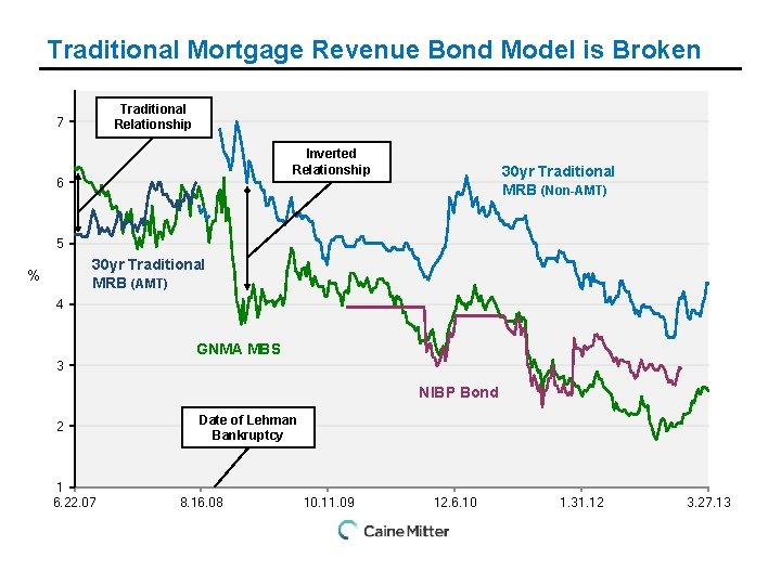 Traditional Mortgage Revenue Bond Model is Broken Traditional Relationship 7 Inverted Relationship 6 30