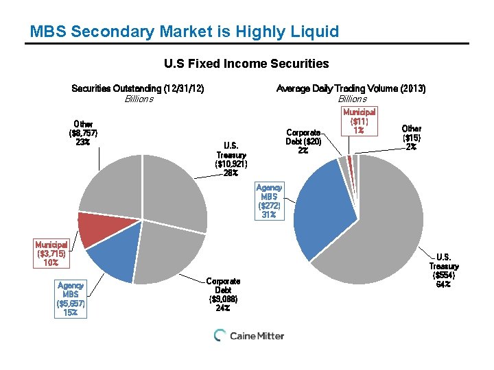 MBS Secondary Market is Highly Liquid U. S Fixed Income Securities Outstanding (12/31/12) Average