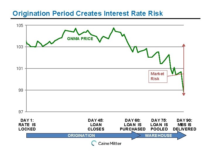 Origination Period Creates Interest Rate Risk 105 GNMA PRICE 103 101 Market Risk 99