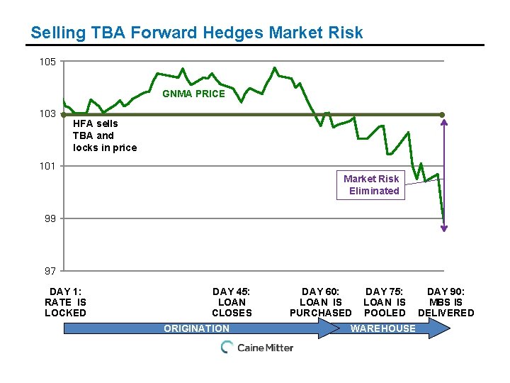 Selling TBA Forward Hedges Market Risk 105 GNMA PRICE 103 HFA sells TBA and