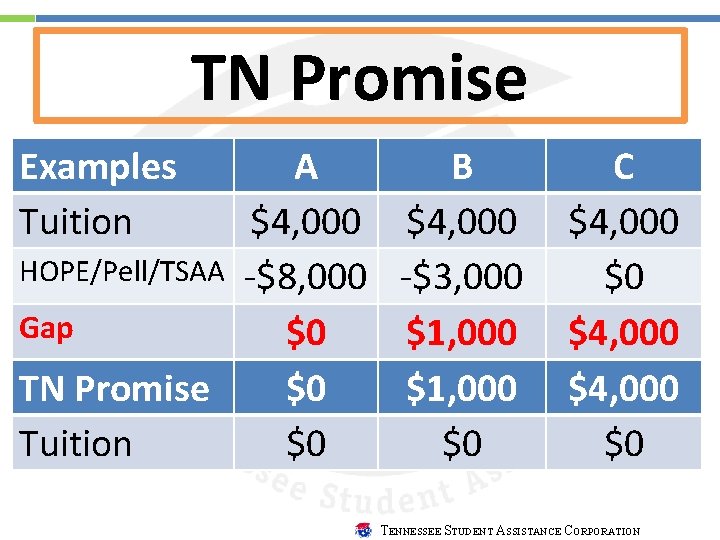 TN Promise Examples Tuition A $4, 000 HOPE/Pell/TSAA -$8, 000 Gap $0 TN Promise