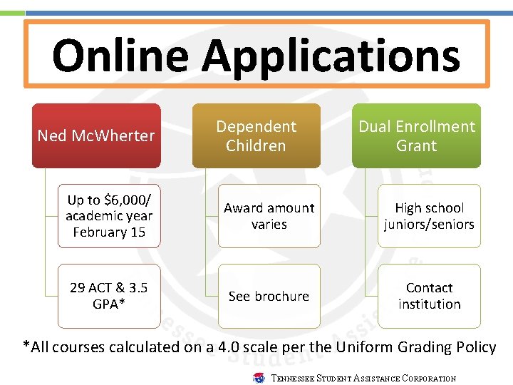 Online Applications Ned Mc. Wherter Dependent Children Dual Enrollment Grant Up to $6, 000/