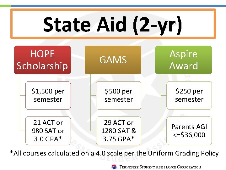 State Aid (2 -yr) HOPE Scholarship GAMS Aspire Award $1, 500 per semester $250