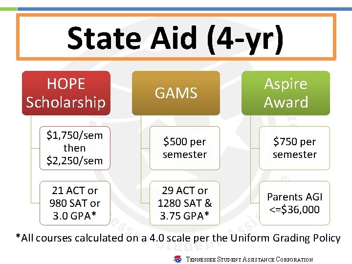 State Aid (4 -yr) HOPE Scholarship GAMS Aspire Award $1, 750/sem then $2, 250/sem