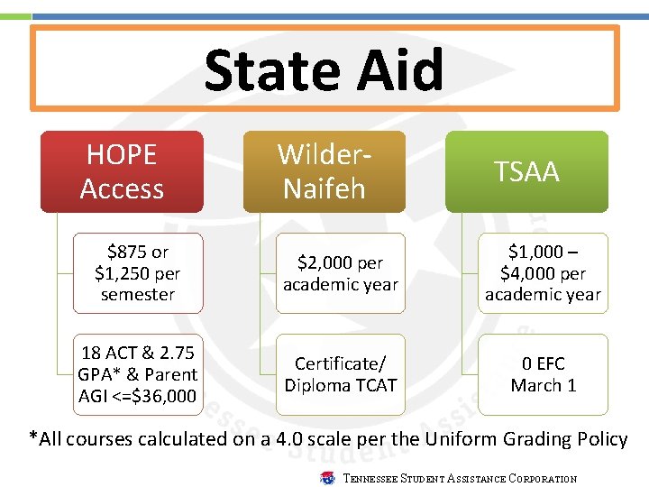 State Aid HOPE Access Wilder. Naifeh TSAA $875 or $1, 250 per semester $2,