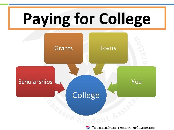 Paying for College Loans Grants Scholarships You College TENNESSEE STUDENT ASSISTANCE CORPORATION 