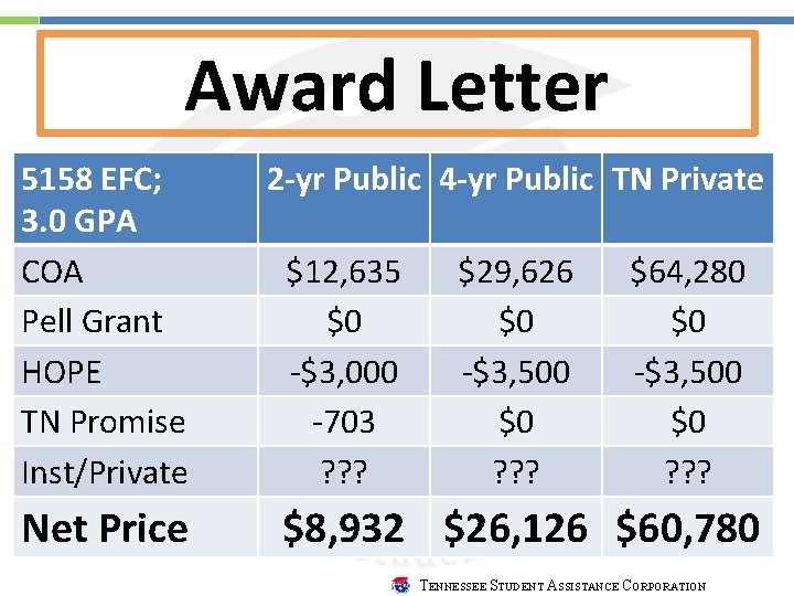 Award Letter 5158 EFC; 3. 0 GPA COA Pell Grant HOPE TN Promise Inst/Private