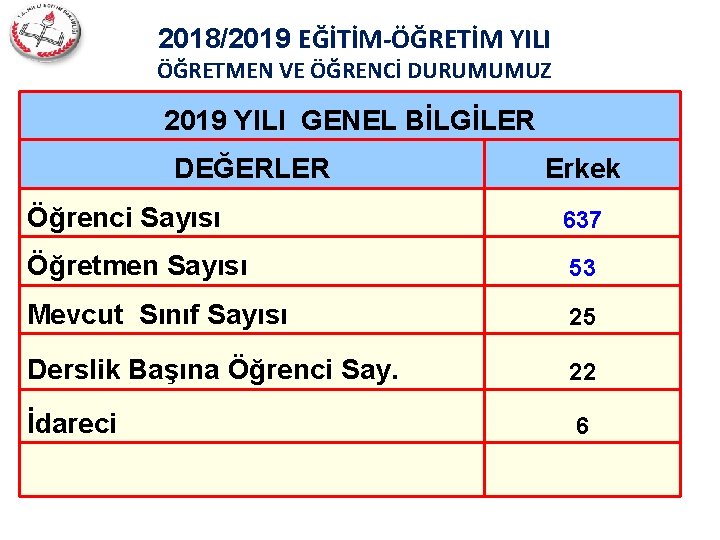 2018/2019 EĞİTİM-ÖĞRETİM YILI ÖĞRETMEN VE ÖĞRENCİ DURUMUMUZ 2019 YILI GENEL BİLGİLER DEĞERLER Erkek Öğrenci