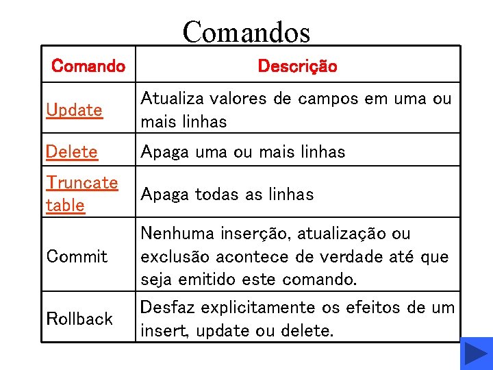 Comandos Comando Descrição Update Atualiza valores de campos em uma ou mais linhas Delete