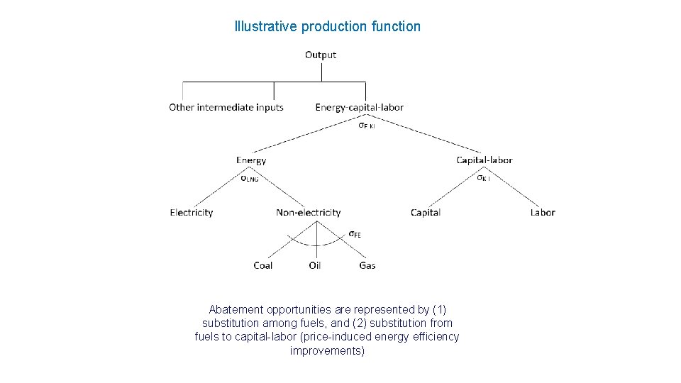 Illustrative production function Abatement opportunities are represented by (1) substitution among fuels, and (2)