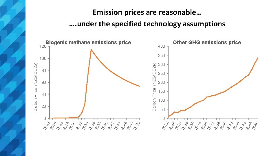 Emission prices are reasonable… …. under the specified technology assumptions Biogenic methane emissions price