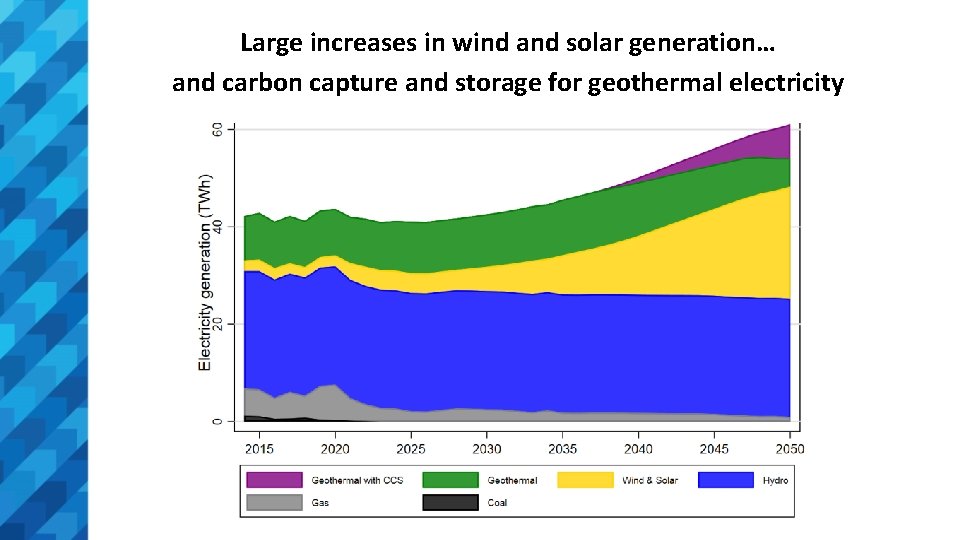 Large increases in wind and solar generation… and carbon capture and storage for geothermal