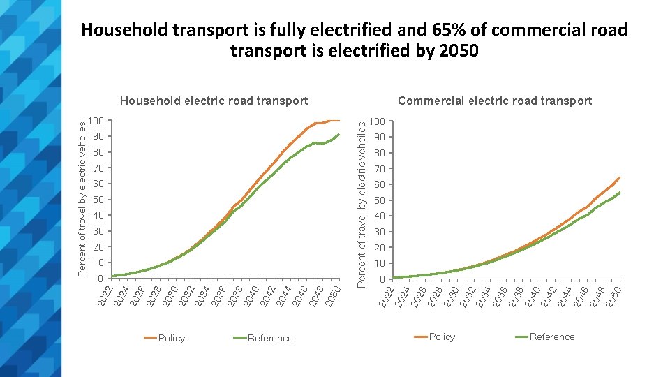 Household transport is fully electrified and 65% of commercial road transport is electrified by