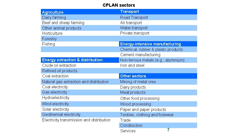 CPLAN sectors Agriculture Dairy farming Beef and sheep farming Other animal products Horticulture Forestry