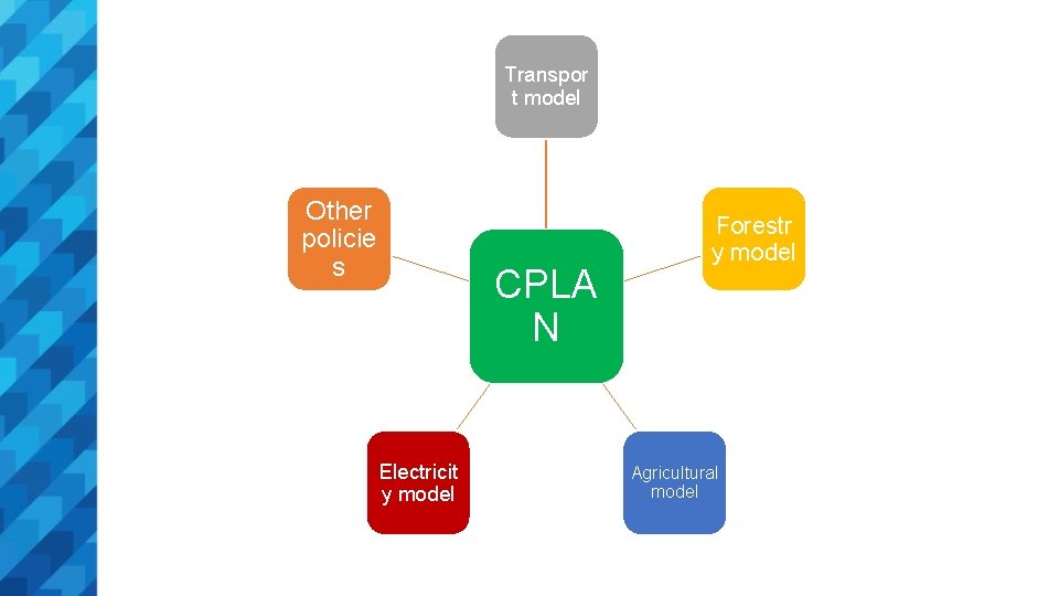 Transpor t model Other policie s CPLA N Electricit y model Forestr y model