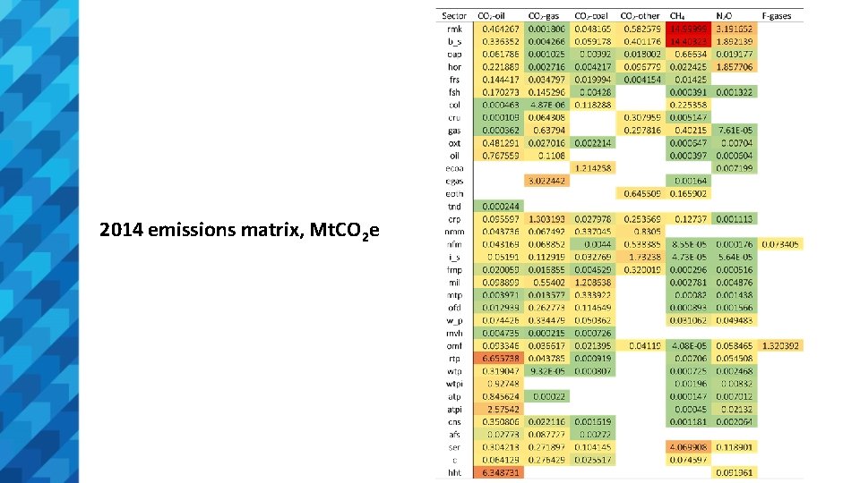 2014 emissions matrix, Mt. CO 2 e 