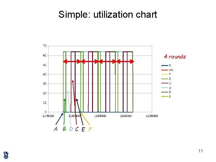 Simple: utilization chart 4 rounds A B DC E F 11 