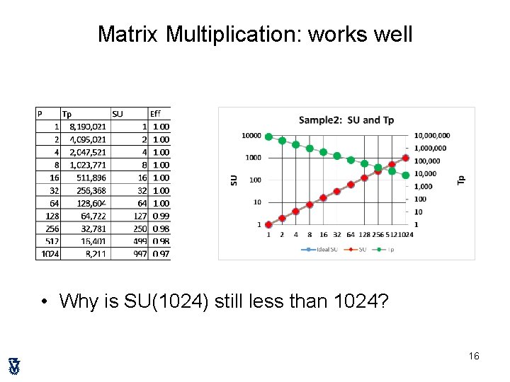Matrix Multiplication: works well • Why is SU(1024) still less than 1024? 16 