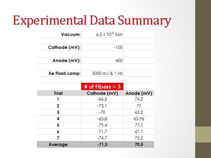Experimental Data Summary 