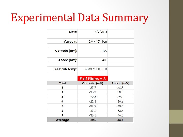 Experimental Data Summary 