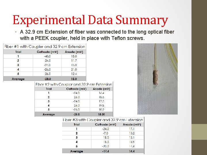 Experimental Data Summary • A 32. 9 cm Extension of fiber was connected to