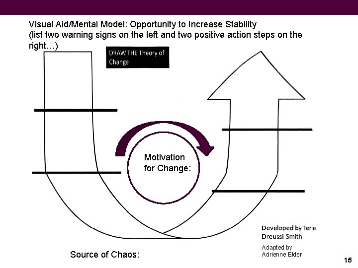 Visual Aid/Mental Model: Opportunity to Increase Stability (list two warning signs on the left