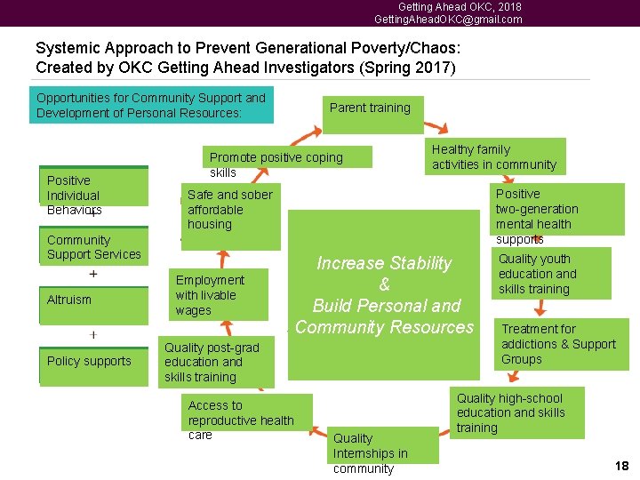 Getting Ahead OKC, 2018 Getting. Ahead. OKC@gmail. com Systemic Approach to Prevent Generational Poverty/Chaos: