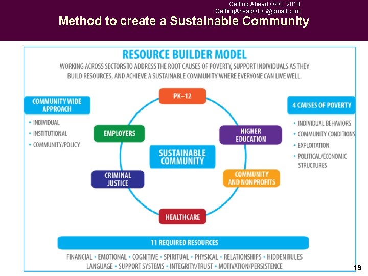 Getting Ahead OKC, 2018 Getting. Ahead. OKC@gmail. com Method to create a Sustainable Community