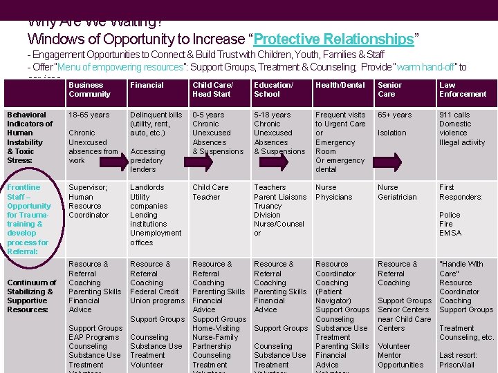 Why Are We Waiting? Windows of Opportunity to Increase “Protective Relationships” - Engagement Opportunities