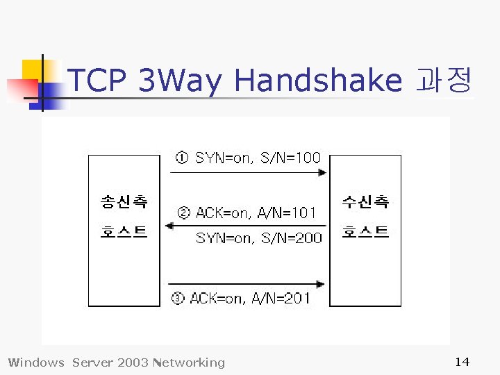 TCP 3 Way Handshake 과정 Windows Server 2003 Networking 14 