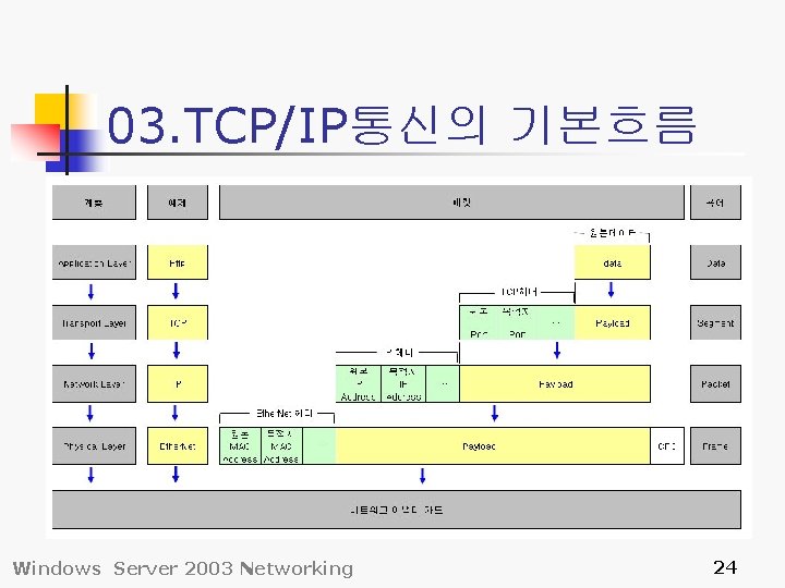 03. TCP/IP통신의 기본흐름 Windows Server 2003 Networking 24 