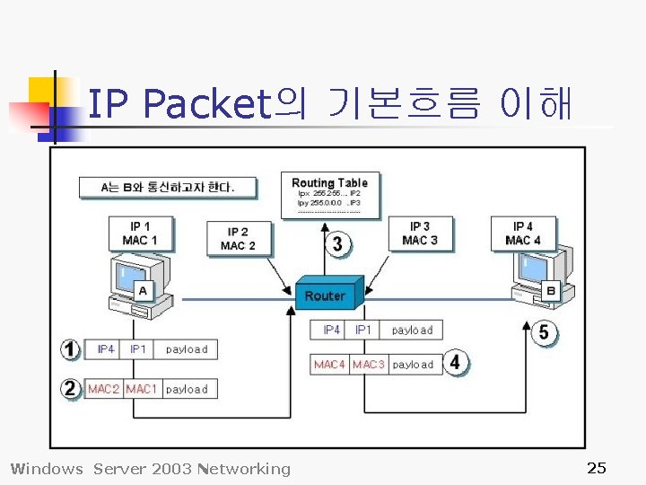 IP Packet의 기본흐름 이해 Windows Server 2003 Networking 25 