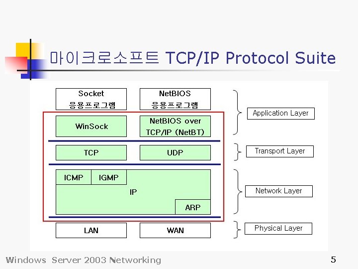 마이크로소프트 TCP/IP Protocol Suite Windows Server 2003 Networking 5 